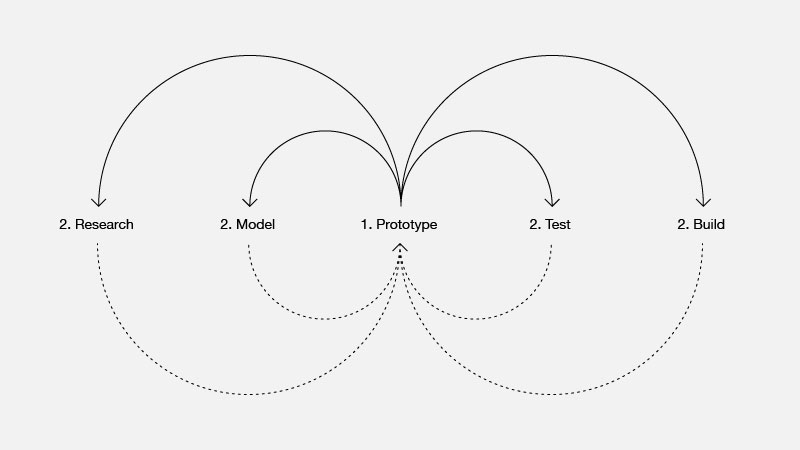 Learning Curves for Design