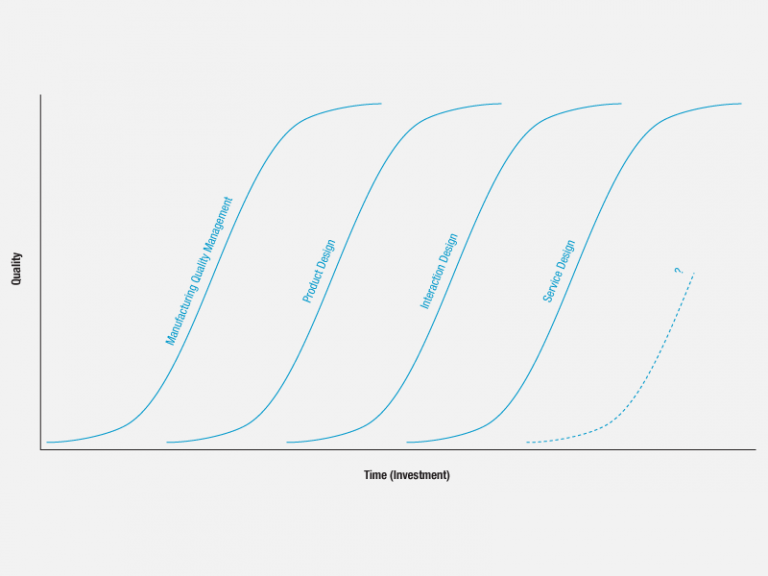 Learning Curves for Design